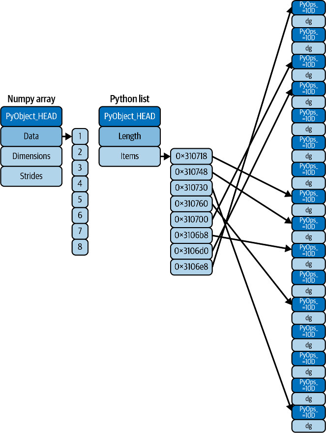 c-vs-python-list