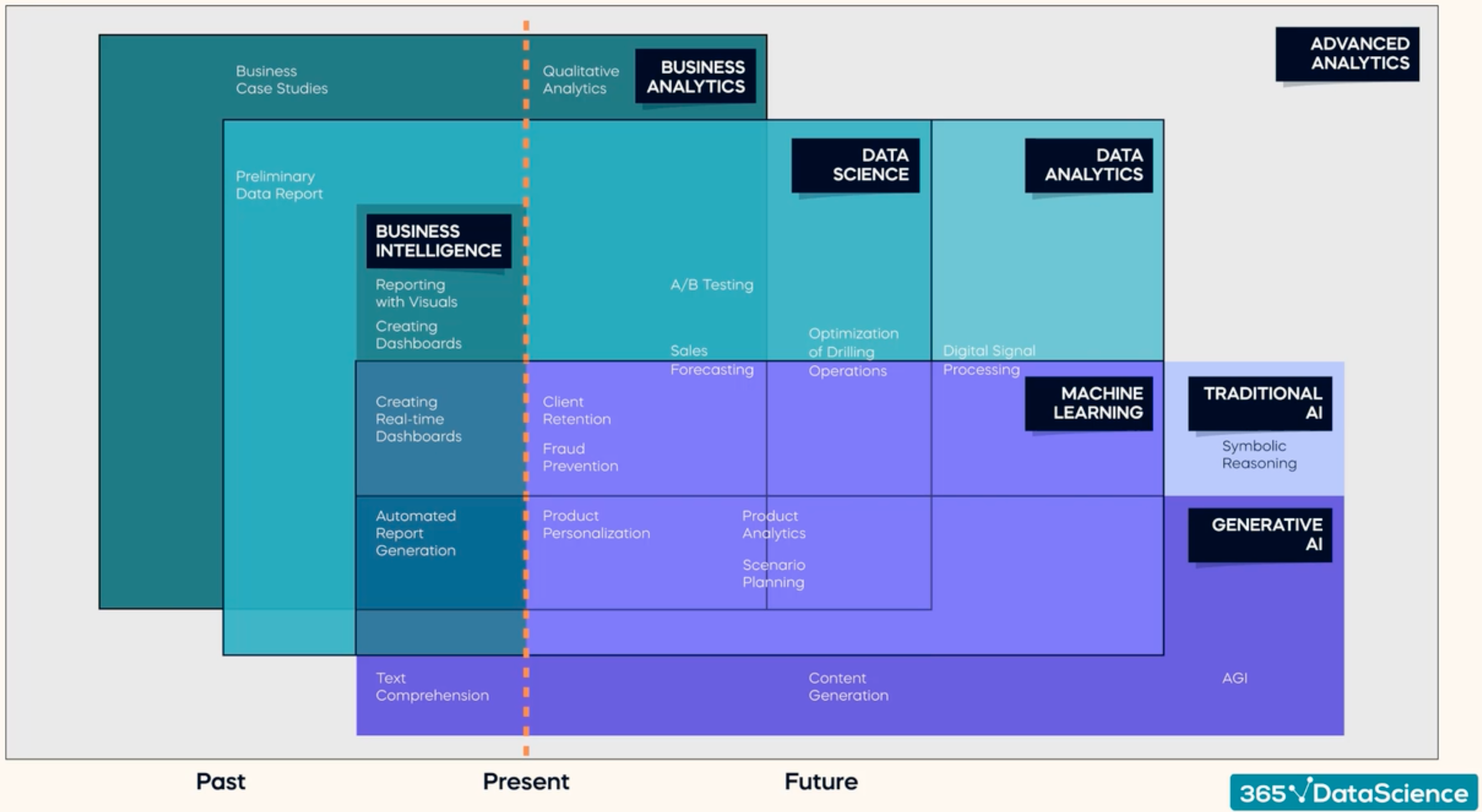 Data Science Fields