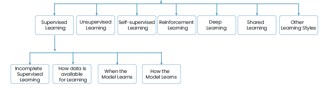 ml-types-of-learning
